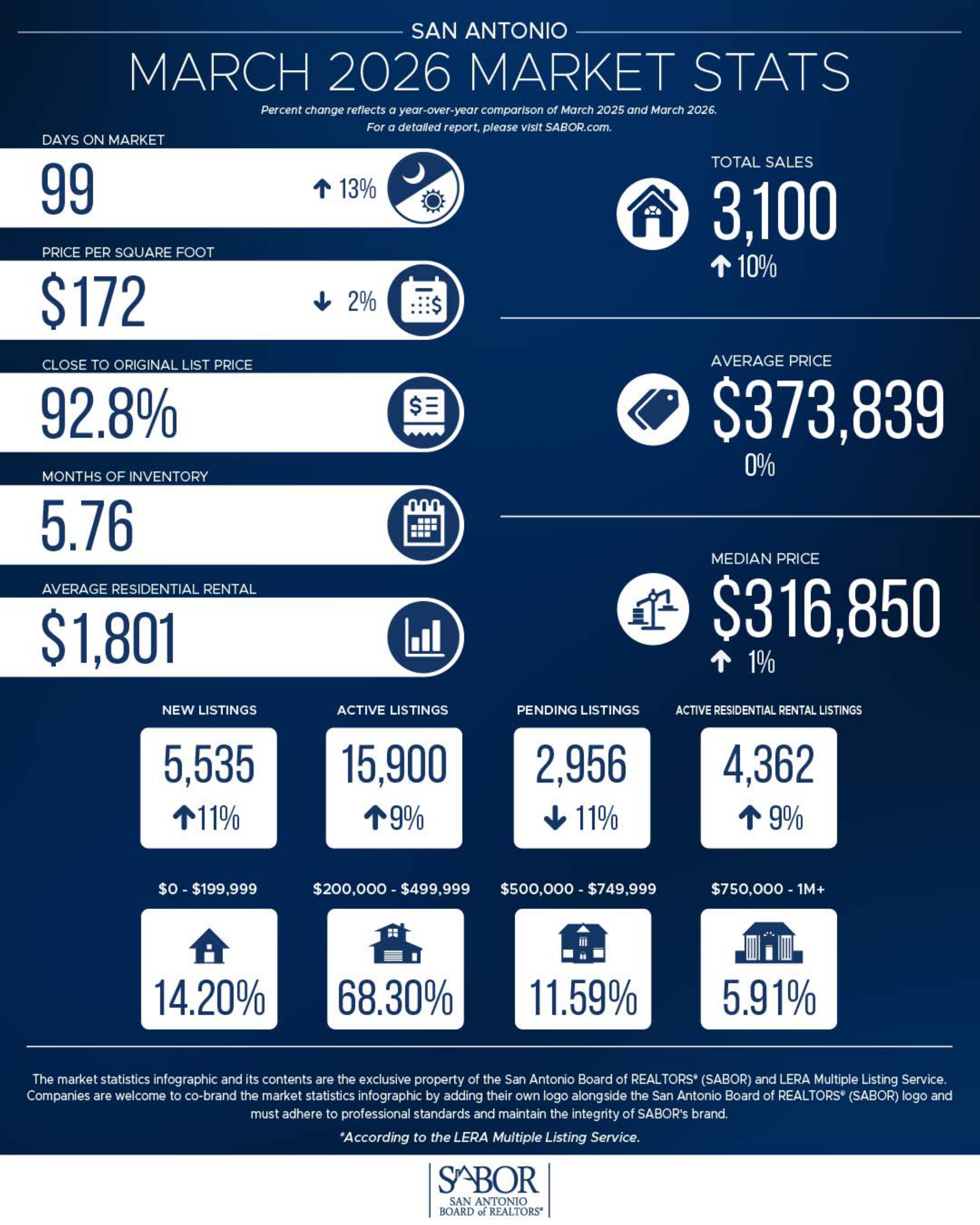 SAN ANTONIO HOUSING MARKET FOR MARCH 2026: SALES INCREASE AS MARKET REMAINS BALANCED